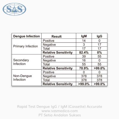 Jual-Rapid-Test-Dengue-IgG-IgM-(Cassette)-Accurate---Sasmedica-(2)
