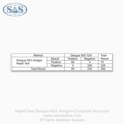 Jual-Rapid-Test-Dengue-NS1-Antigen-(Cassette)-Accurate---Sasmedica-(2)